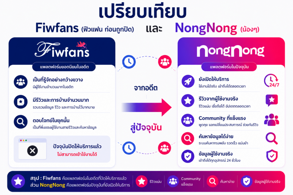 เปรียบเทียบ Fiwfans ฟิวแฟน ก่อนถูกปิด และ NongNong น้องๆ รีวิว Community ค้นหาข้อมูลผู้ใช้งาน